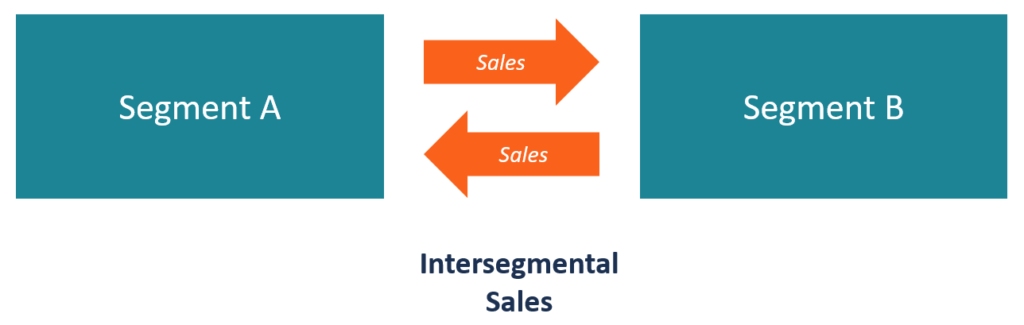 Understanding Intersegment Sales: Definition & Reporting
