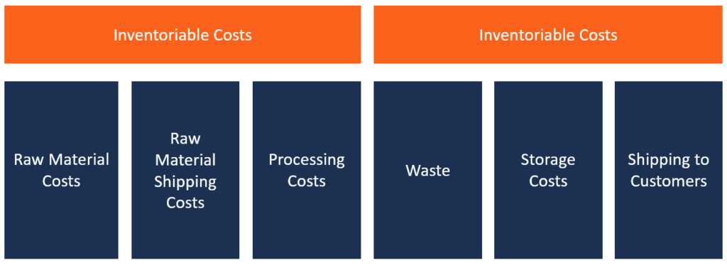 Understanding Inventoriable Costs: Definition & Examples