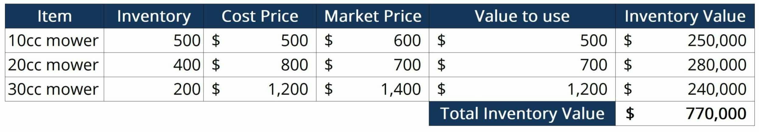 Inventory Valuation: A Comprehensive Guide for Businesses