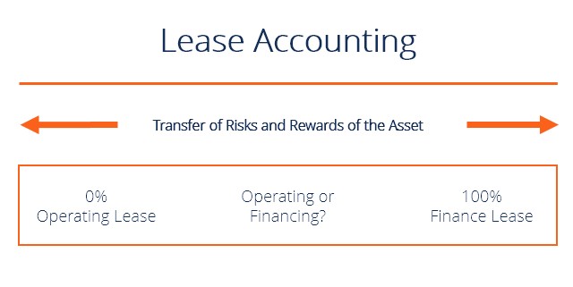 Understanding Leases: Types, Classifications, and Key Concepts