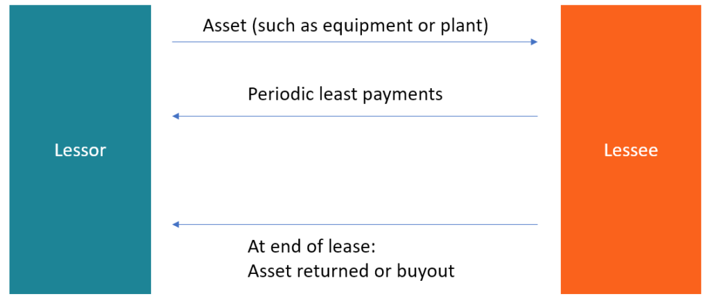Lessor vs. Lessee: Understanding Lease Agreements