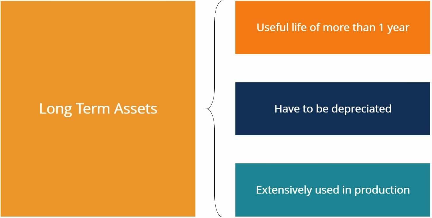 Long-Term Assets: Definition, Examples & Importance