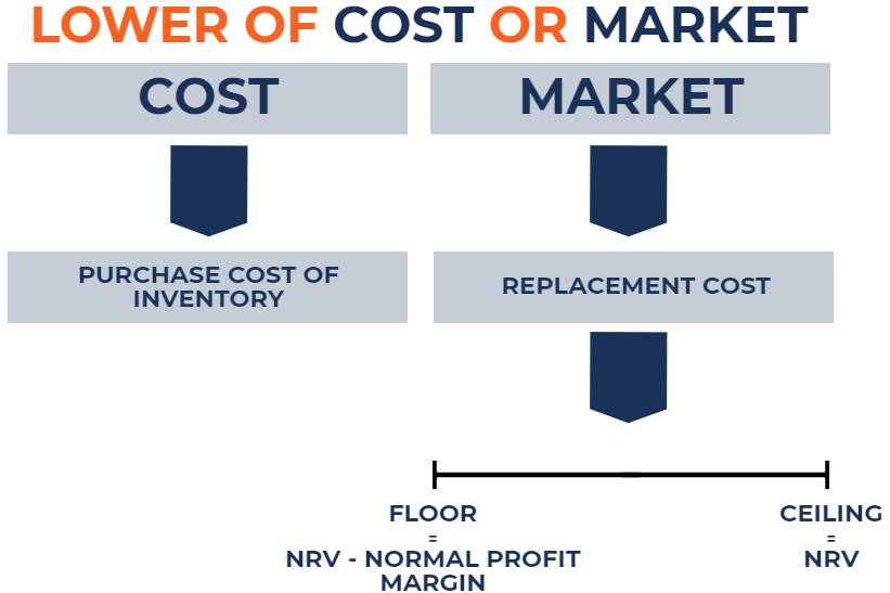 Understanding Lower of Cost or Market (LCM) Inventory Valuation