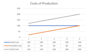 Marginal Cost of Production: Definition & Economic Significance