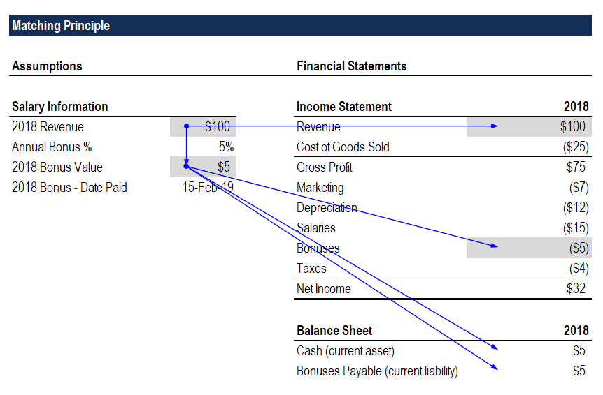 Understanding the Matching Principle in Accounting