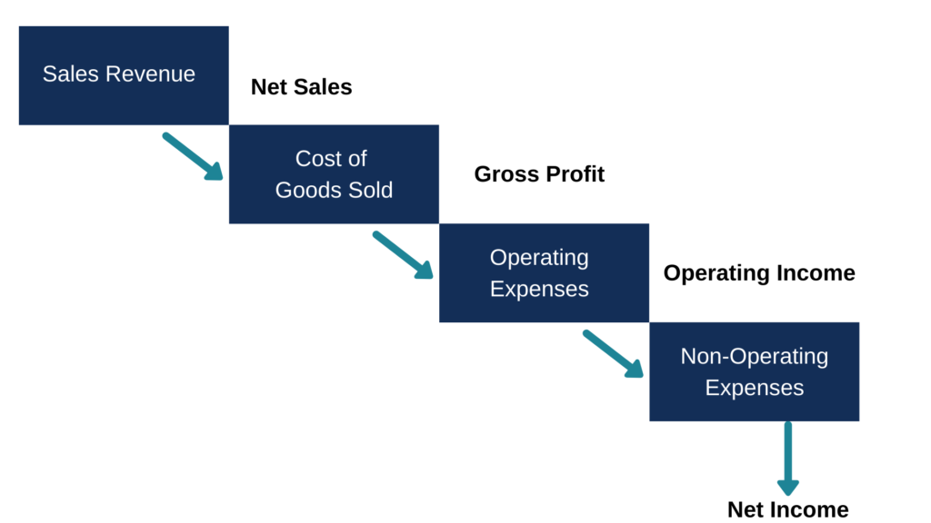Understanding the Multi-Step Income Statement: A Detailed Guide