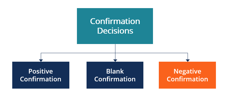 Negative Confirmation: Definition, Purpose & Audit Evidence