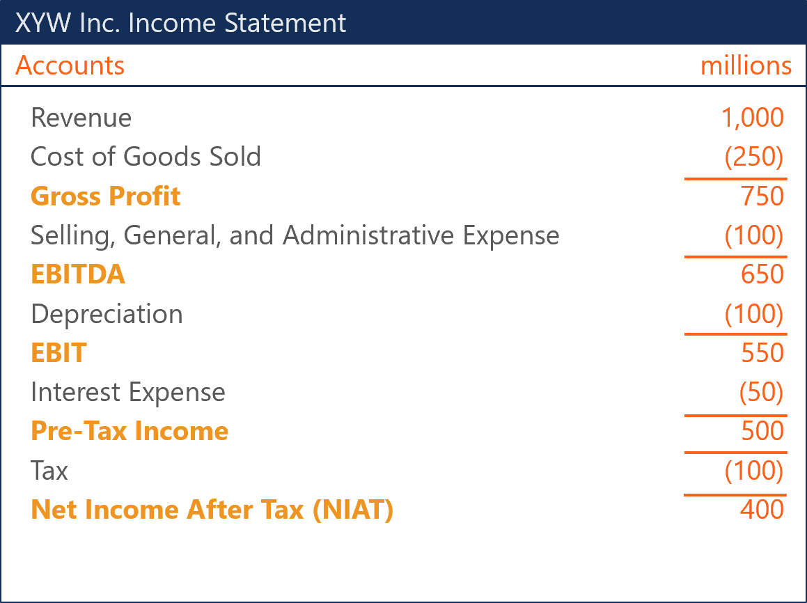 Net Income After Tax (NIAT): Definition & Importance