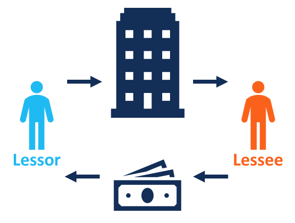 Net Lease Explained: Understanding Landlord & Tenant Responsibilities
