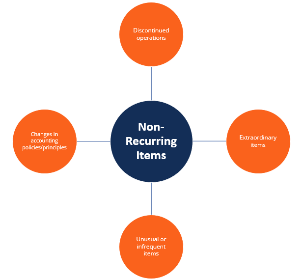 Understanding Non-Recurring Items in Financial Statements