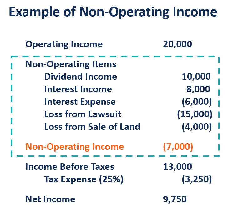 Non-Operating Income: Definition, Examples & Significance