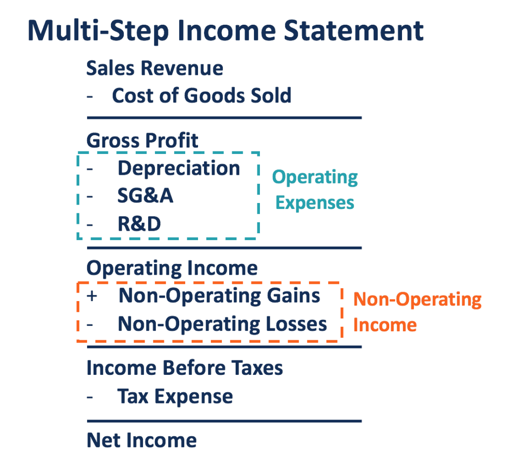 Non-Operating Income: Definition, Examples & Significance