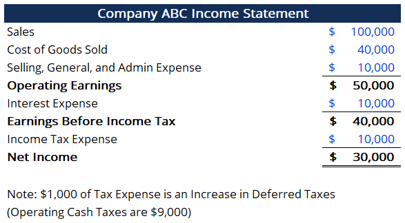NOPLAT Explained: Understanding Adjusted Operating Profit