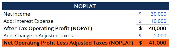 NOPLAT Explained: Understanding Adjusted Operating Profit