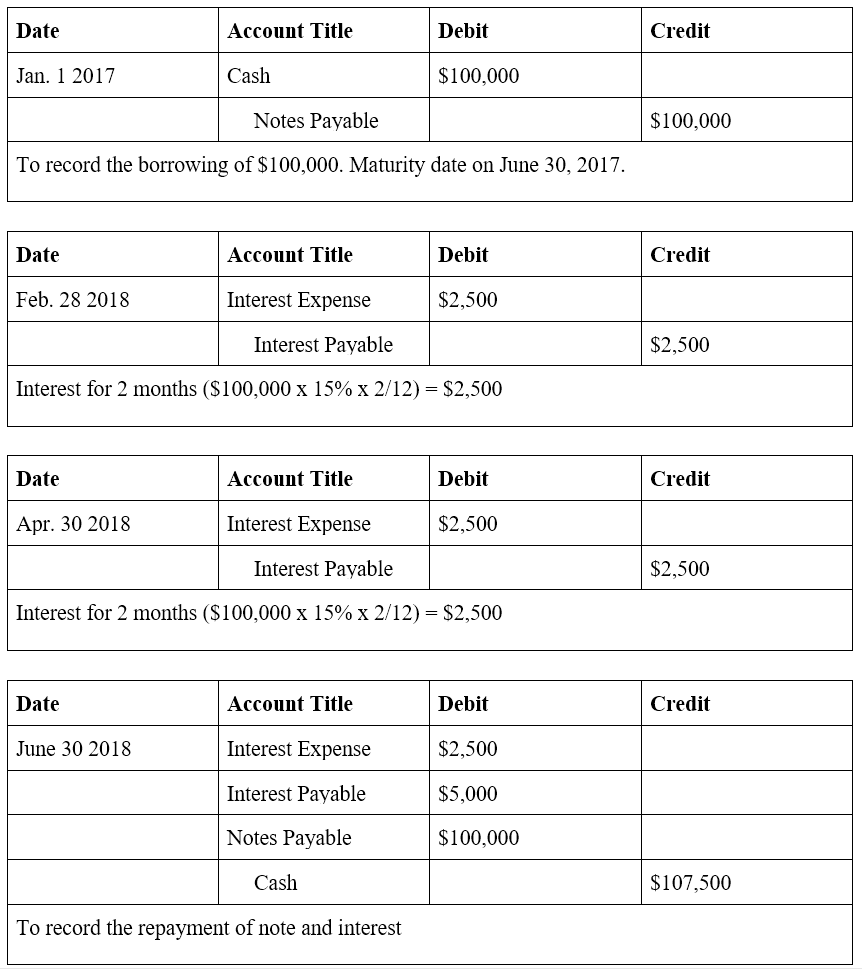 Understanding Notes Payable: A Comprehensive Guide