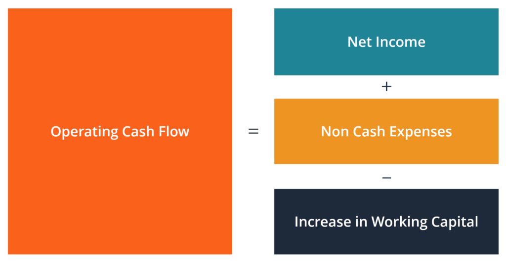 Understanding Operating Cash Flow (OCF): A Comprehensive Guide
