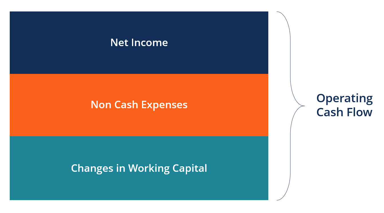 Operating Cash Flow Formula: Calculation & Explanation