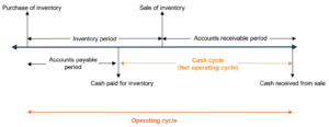 Understanding the Operating Cycle: Definition & Importance