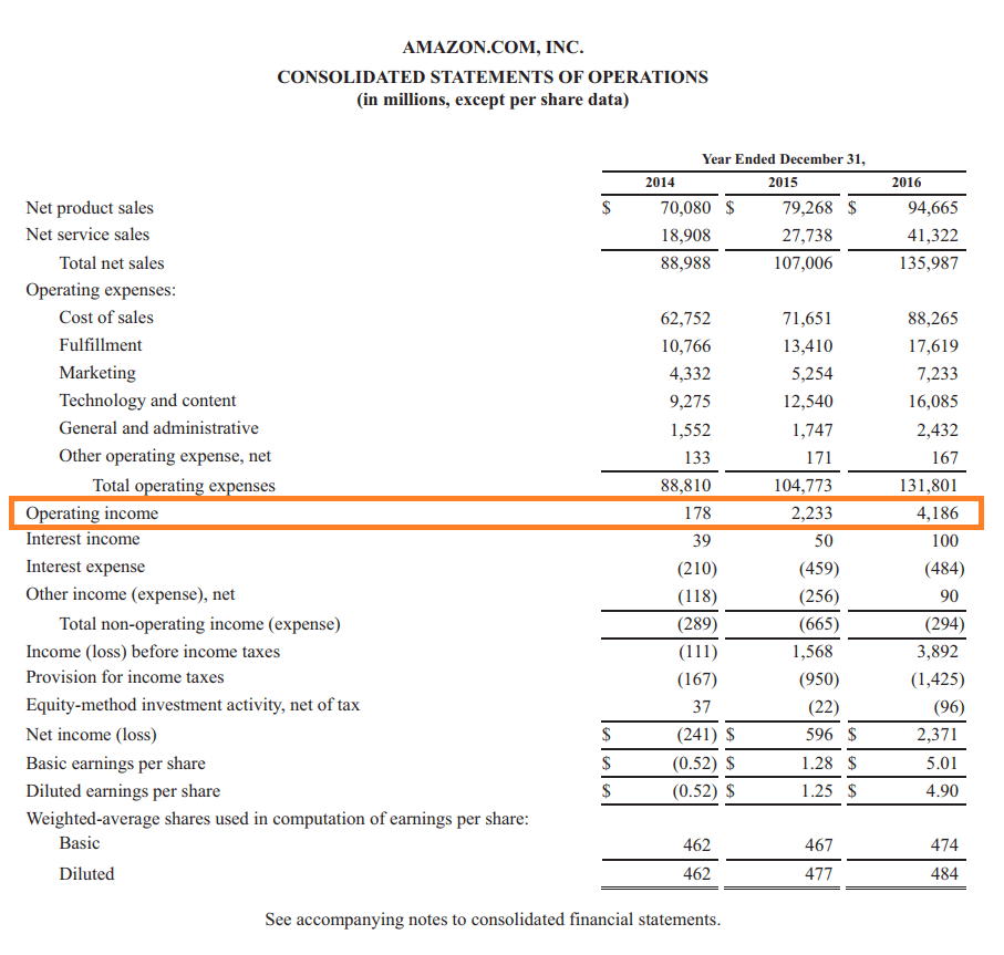 Operating Income (EBIT): Definition & Calculation
