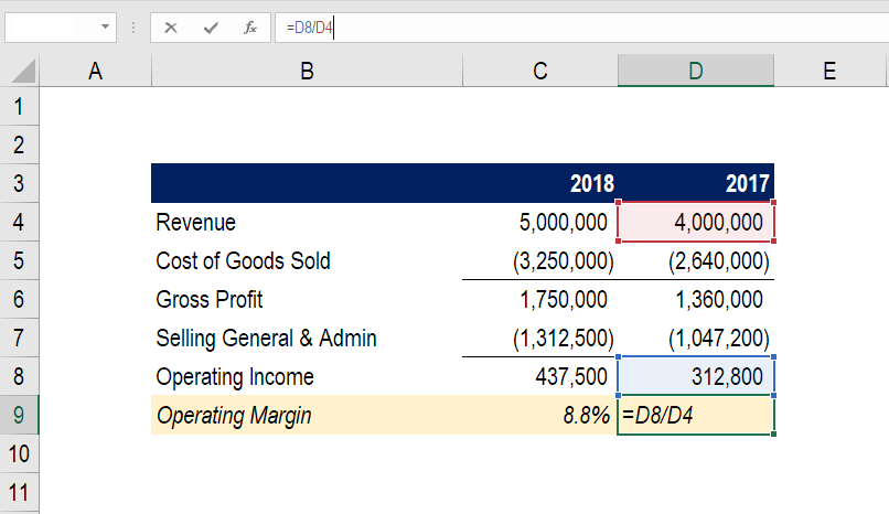 Operating Margin: Definition, Calculation & Importance