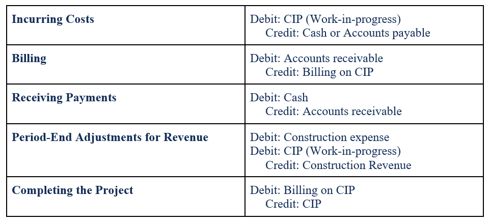 Percentage of Completion Method: Accounting Explained