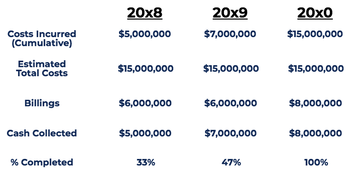 Percentage of Completion Method: Accounting Explained