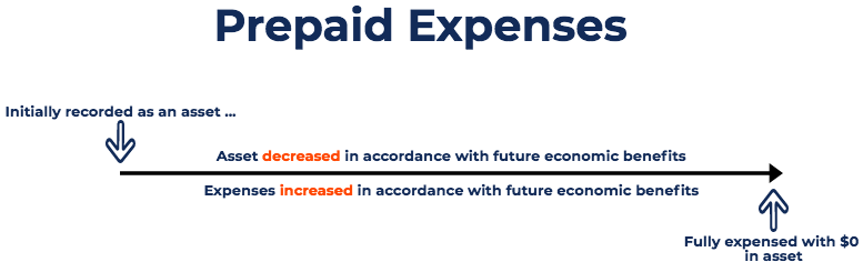 Understanding Prepaid Expenses: Definition & Accounting