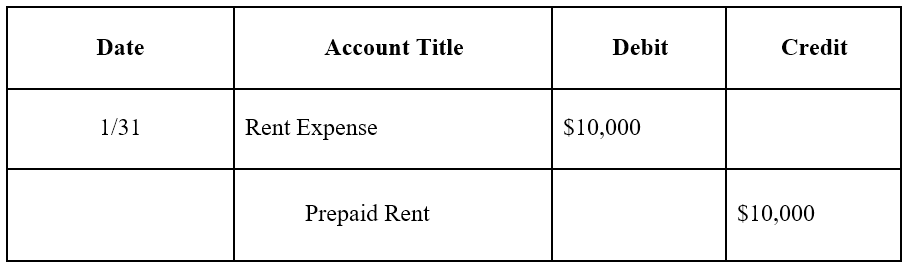 Understanding Prepaid Expenses: Definition & Accounting