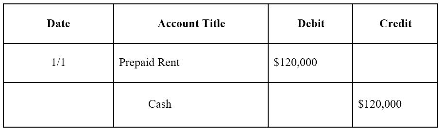 Understanding Prepaid Expenses: Definition & Accounting