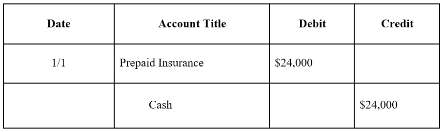 Understanding Prepaid Expenses: Definition & Accounting