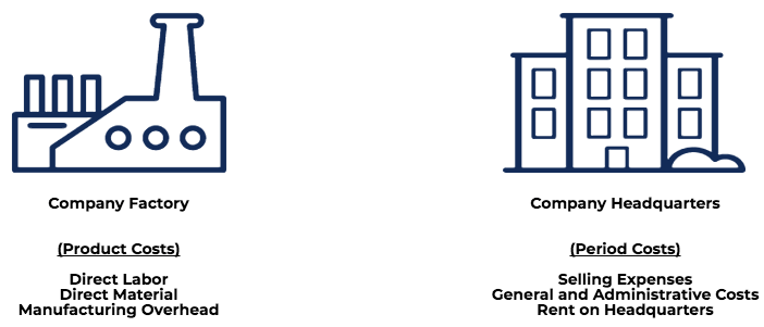 Understanding Product Costs: Direct Materials, Labor & Overhead