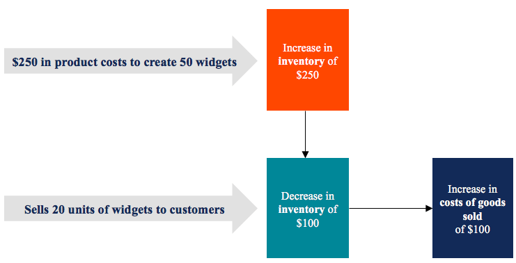 Understanding Product Costs: Direct Materials, Labor & Overhead