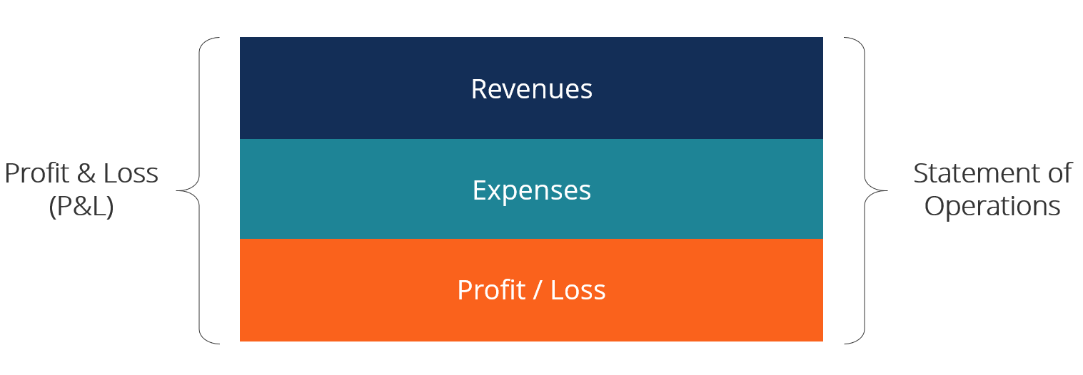Profit & Loss Statement (P&L): Definition & Key Components