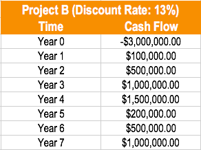 Profitability Index (PI): Definition, Formula & Investment Ranking