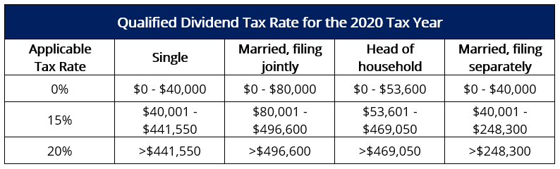 Qualified Dividends: Tax Rates & Benefits Explained