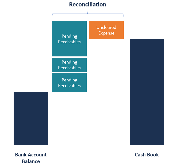 Account Reconciliation: Definition, Process & Importance