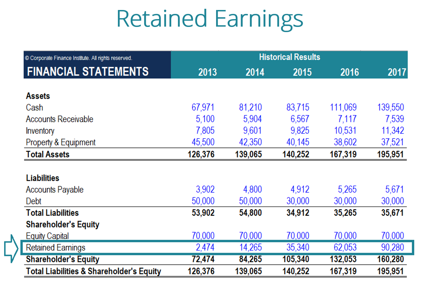 Retained Earnings: Definition, Calculation & Importance