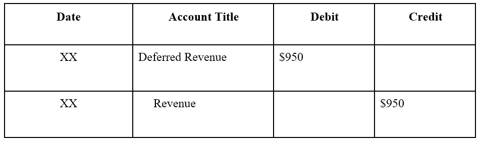 Revenue Recognition: A Comprehensive Guide (IFRS & GAAP)