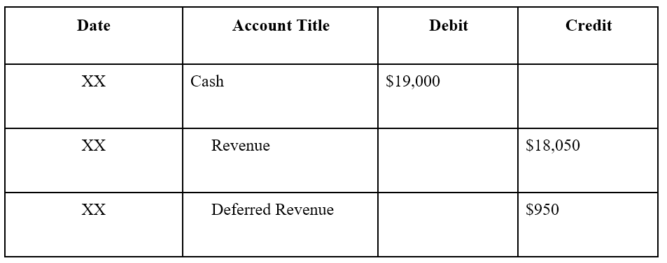 Revenue Recognition: A Comprehensive Guide (IFRS & GAAP)