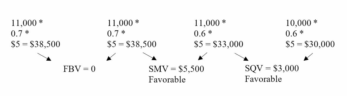 Revenue Variance Analysis: Understanding Sales Performance & Forecasting