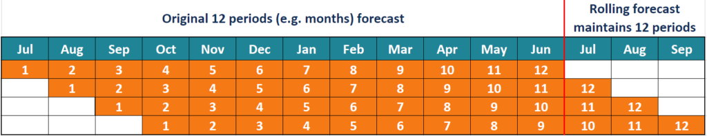 Rolling Forecasts: A Comprehensive Guide to Continuous Financial Planning