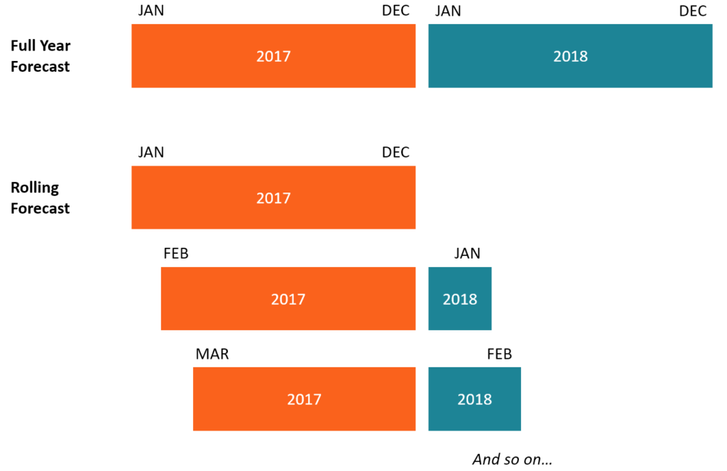 Rolling Forecasts: A Comprehensive Guide to Continuous Financial Planning