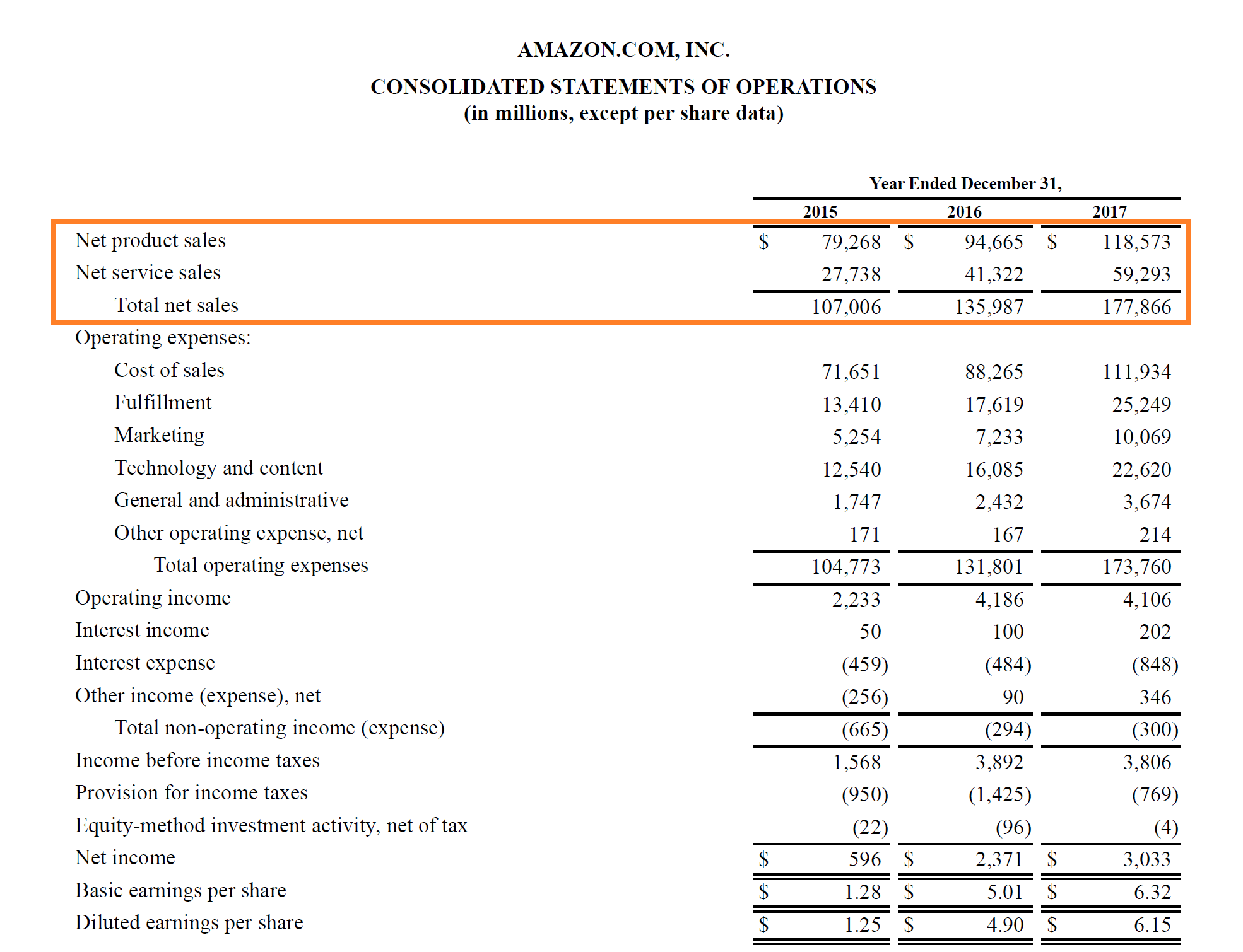 Sales Revenue: Definition, Calculation & Importance