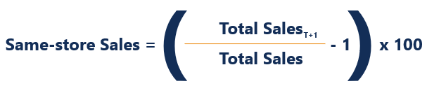 Understanding Same-Store Sales: A Key Retail Performance Indicator
