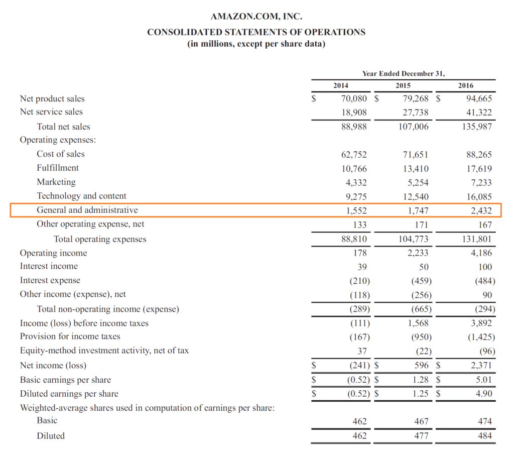 Understanding Selling, General & Administrative (SG&A) Expenses