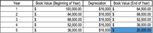 Straight-Line Depreciation: Definition, Calculation & Example