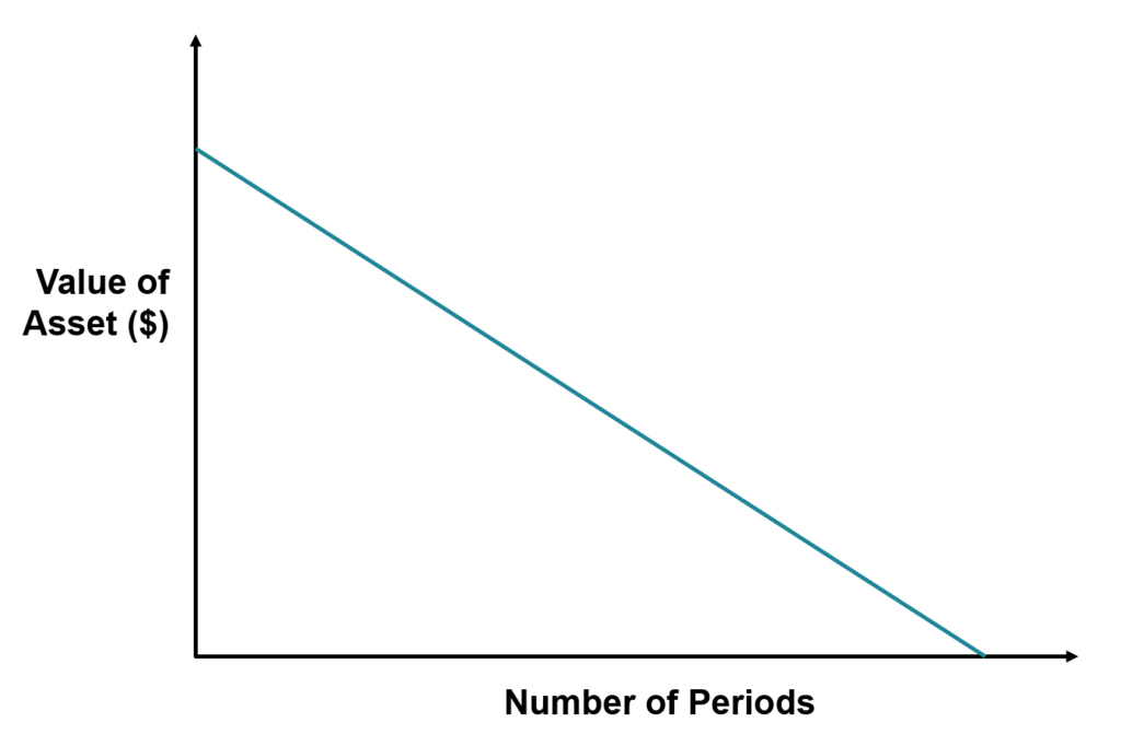 Straight-Line Depreciation: Understanding the Basics