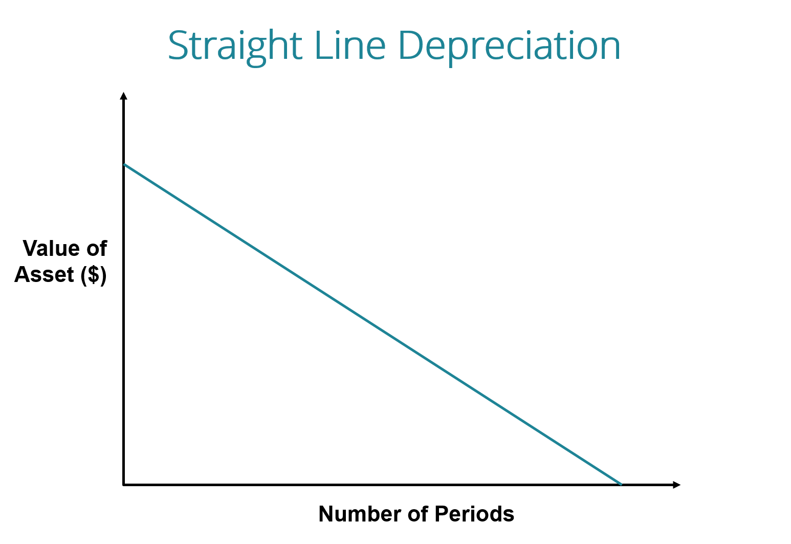 Straight-Line Depreciation: Definition, Calculation & Example