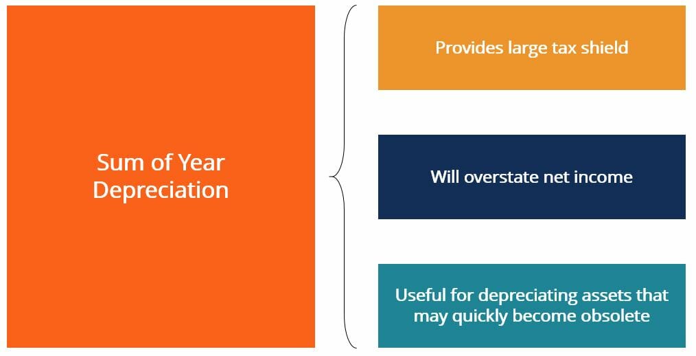 Sum of Years Depreciation (SYD): Definition & Calculation