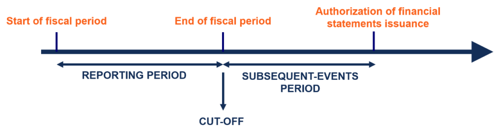 Understanding Subsequent Events in Financial Reporting